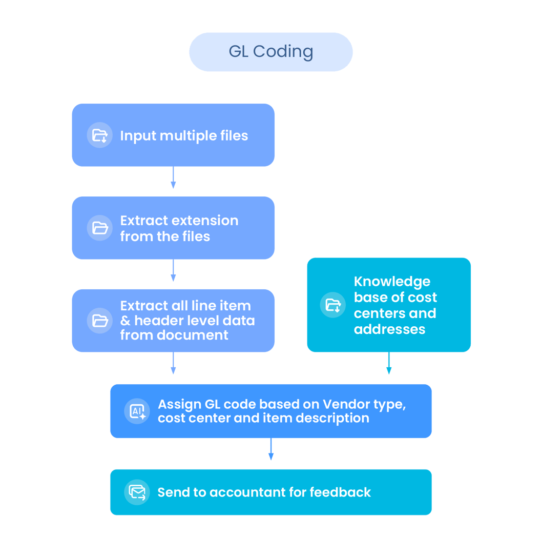 Streamline tedious P2P, I2C, and general accounting processes with AI