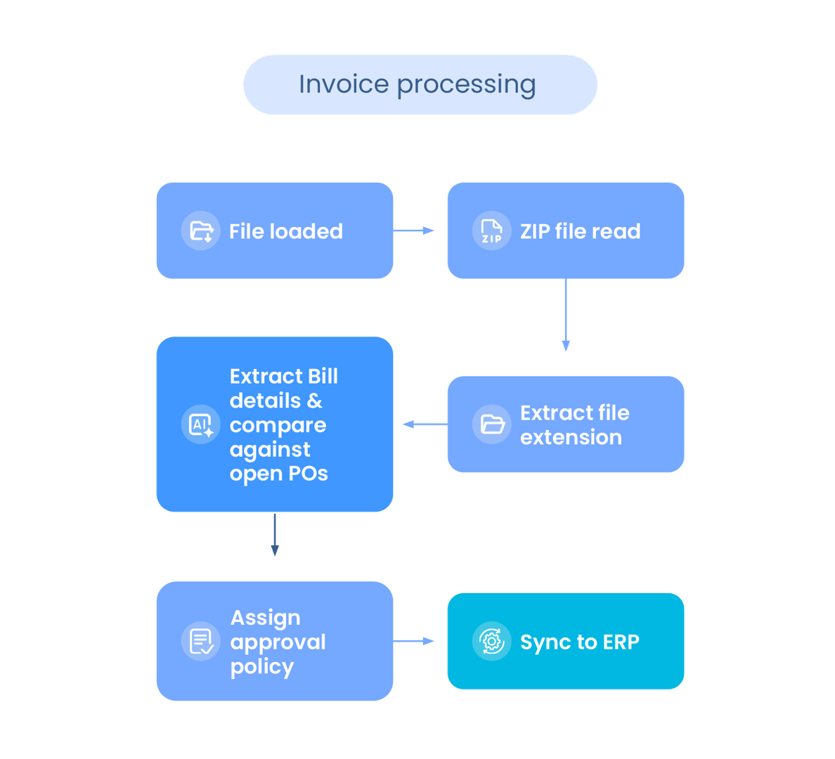 Streamline highly manual functions in the F&B industry with AI