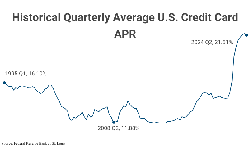 Line Graph: Historical Quarterly Average U.S. Credit Card APR from 1995 Q1 (16.10%) to 2024 Q2 (21.51%) with a period low in 2008 Q2 (11.88%)
