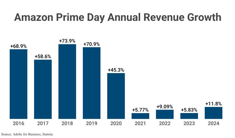 Bar Graph: Amazon Prime Day Annual Revenue Growth from 2016 (+68.9%) to 2024 (+11.8%) according to Adobe for Business, Statista