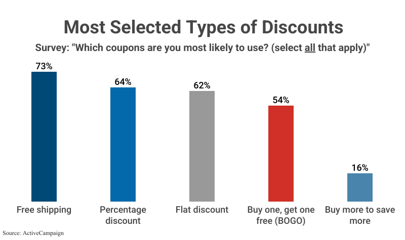 Grouped Bar Graph: Most Selected Types of Discounts, Survey: "Which coupons are you most likely to use? (Select all that apply)," including Free shipping (73%), Percentage discount (64%), Flat discount (62%), BOGO (54%), and Buy more to save more (16%), according to ActiveCampaign