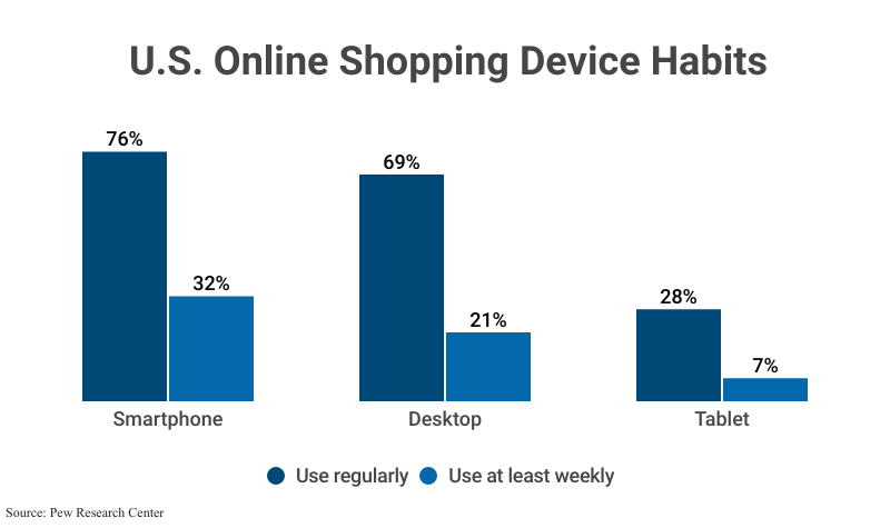 Grouped Bar Graph: U.S. Online Shopping Device Habits, including regular and at-least-weekly use of smartphones, desktops, and tablets for online shopping, according to Pew Research Center