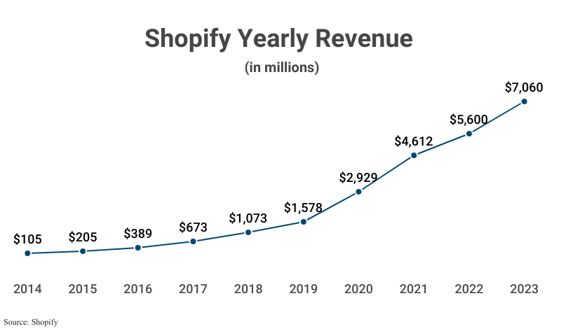 Line Graph: Shopify Yearly Revenue Growth in millions from 2014 ($105) to 2023 ($7,060) according to Shopify