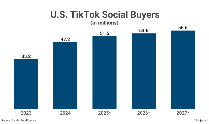 Line Graph: U.S. TikTok Social Buyers in millions from 2023 (35.2) to 2024 (47.2) with projections to 2027 (55.6) according to Insider Intelligence