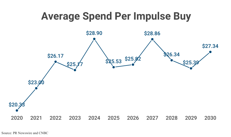 Line Graph: Average Spend Per Impulse Buy fro 2020 ($20.33) to 2023 ($25.17) according to PR Newswire and CNBC with projections from 2024 ($28.90) to 2030 ($27.34)