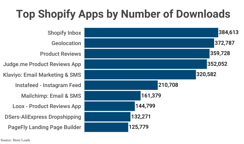 Bar Graph: Top Shopify Apps by Number of Downloads, including Shopify Inbox (385K), Geolocation (373K) and Product Reviews (360K) according to Store Leads