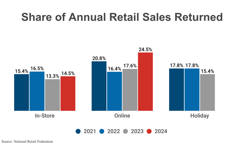 Grouped Bar Graph: Share of Annual Retail Sales Returned from 2021 through 2024 for in-store, online, and holiday segments according to the National Retail Federation