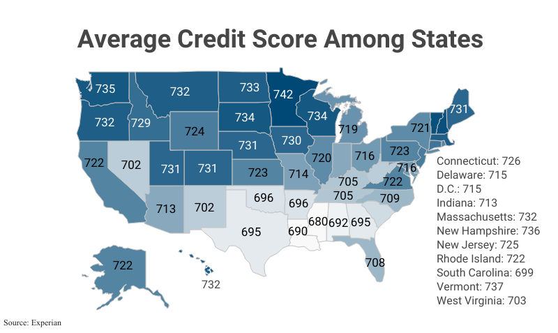 National Map: Average Credit Score Among States according to Experian