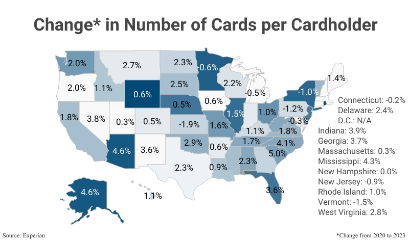 National Map: Change in Number of Cards per Cardholder, from 2020 to 2023, according to Experian
