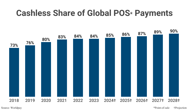 Bar Graph: Cashless Share of Global POS Payments, where POS is point-of-sale, fro 2018 (73%) to 2023 (84%) according to the U.S. Federal Deposit Insurance Corporation (FDIC) with estimates/projections from 2024 (85%) to 2028 (90%)