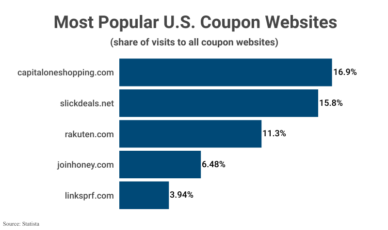 Bar Graph: Most Popular U.S. Coupon Websites by share of visits to all coupon websites including capitaloneshopping.com (16.9%) and slickdeals.net (15.8%) according to Statista