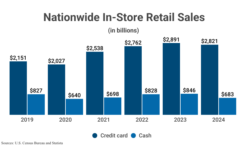 Grouped Bar Graph: Nationwide In-Store Retail Sales, credit card and cash sales, according to the U.S. Census Bureau and Statista