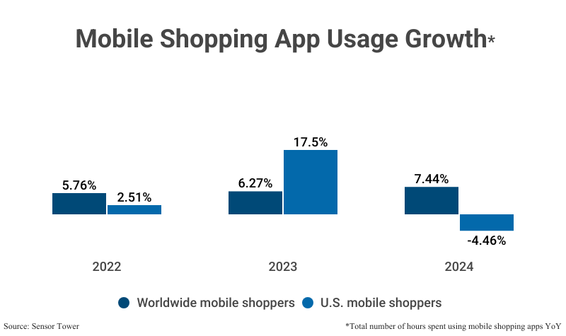 Grouped Bar Graph: Mobile Shopping App Usage Growth by the total number of hours spent using mobile shopping apps YoY including worldwide and U.S. mobile shoppers according to Sensor Tower