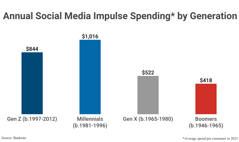 Bar Graph: Annual Social Media Impulse Spending by Generation according to Bankrate