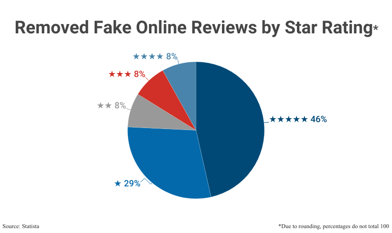 Pie Chart: Removed Fake Online Reviews by Star Rating, due to rounding, percentages do not total 100, including 5 stars (46% of fake reviews removed), 1 star (29% of fakes removed), and 2 thorugh 4 stars (8% of fakes) according to Statista