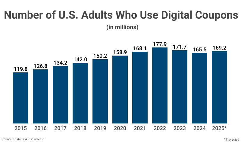 Bar Graph: Number of U.S. Adults Who Use Digital Coupons from 2015 (119.8 million) to 2024 (165.5 million) with projections to 2025 (169.2 million) according to Statista