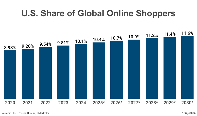 Bar Graph: U.S. Share of Global Online Shoppers from 2020 (8.93%) to 2024 (10.1%) according to the Census Bureau & eMarketer with estimates and projections to 2030 (11.6%)