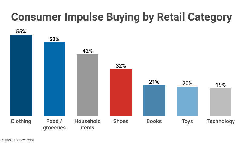 Bar Graph: Consumer Impulse Buying by Retail Category according to PR Newswire