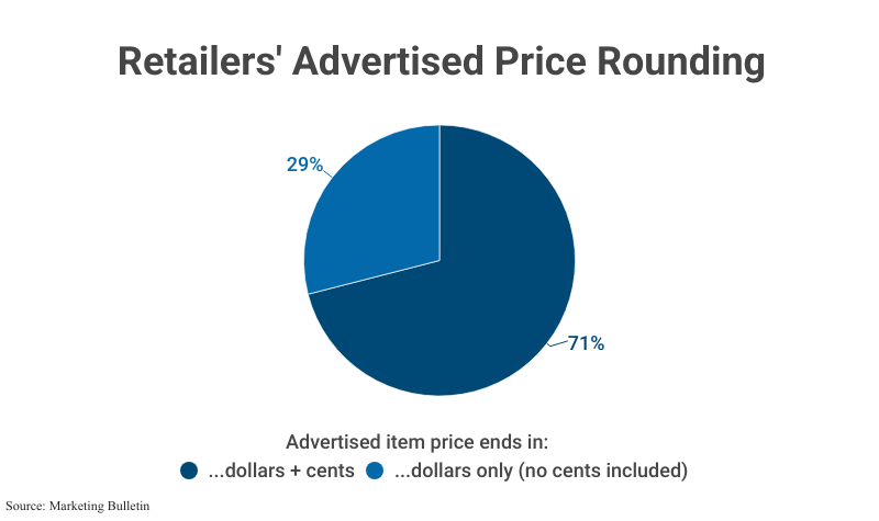 Pie Chart: Retailers' Advertised Price Rounding with advertised item prices ending in: dollars and cents (71%) or dollars only (29%) according to Marketing Bulletin