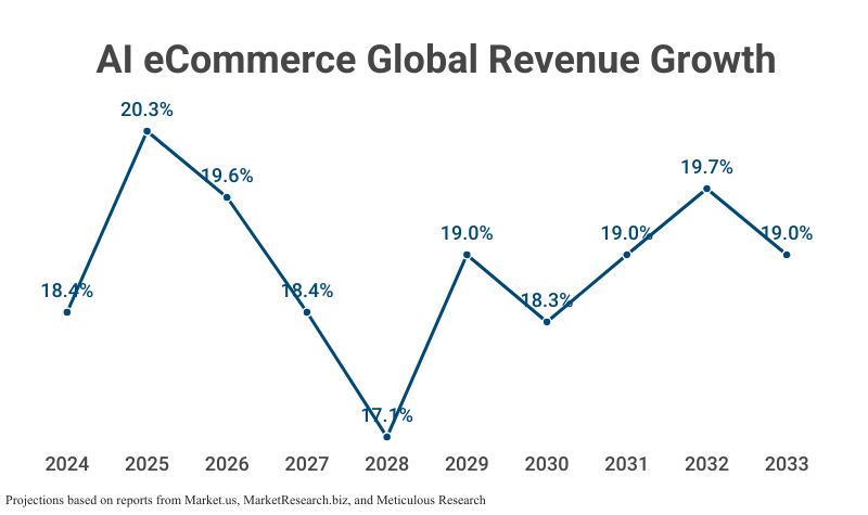 Line Graph: AI eCommerce Global Revenue Growth from 2024 (18.4%) with projections to 2033 (19.0%); projections based on reports from Market.us, MarketResearch.biz, and Meticulous Research