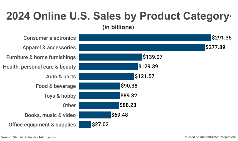 Bar Graph: 2024 Online U.S. Sales by Product Category (in billions) unconfirmed projections according to Statista and Insider Intelligence