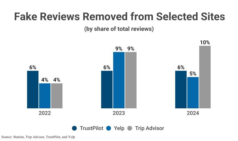 Grouped Bar Graph: Fake Reviews Removed from Selected Sites by share of total reviews including reviews from TrustPilot, Yelp, and Trip Advisor from 2022 (6% of TrustPilot reviews, 4% of Yelp reviews, and 4% of Trip Advisor reviews), 2023 (6% TrustPilot, 9% Yelp, and 9% Trip Advisor), and 2024 (6% TP, 5% Yelp, 10% TA) according to Statista, Trip Advisor, Trust Pilot, and Yelp